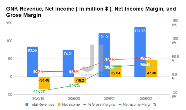 GNK Sales, Net Income, Net Income Margin and Gross Margin