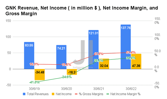 GNK Revenue, Net Income, Net Income Margin, and Gross Margin