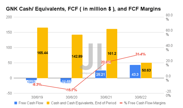 GNK Cash/ Equivalents, FCF, and FCF Margins