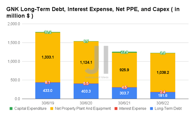 GNK's long-term debt, interest charges, net PPE and Capex