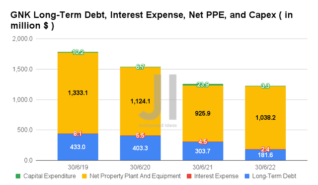 GNK Long-Term Debt, Interest Expense, Net PPE, and Capex