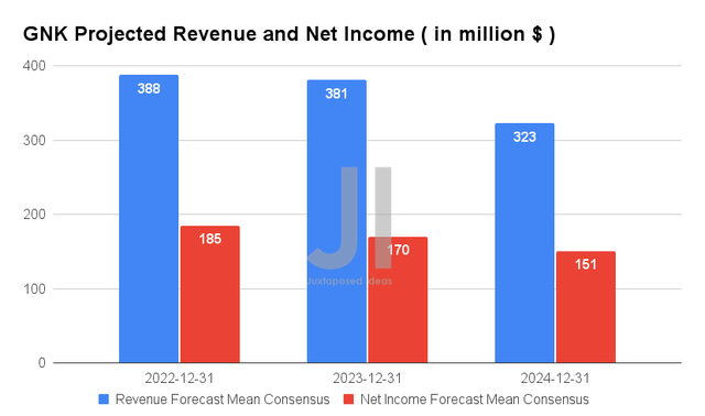 GNK Projected Revenue and Net Income