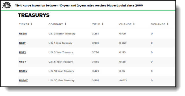 Treasuries yield curve
