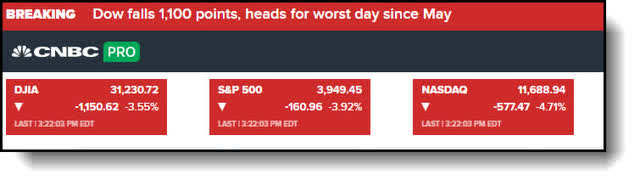 All three indices are getting pummeled