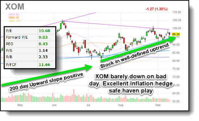 Exxon Mobil stock chart