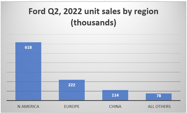 Ford, Q2, 2022 sales by region