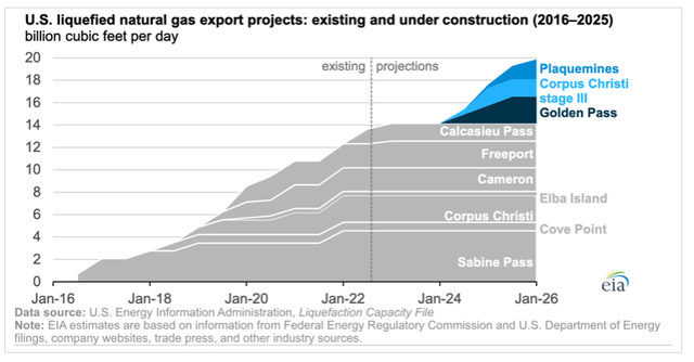 US LNG Export Capacity