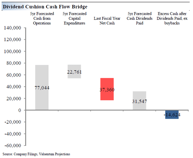 Table of IBM's Dividend Cushion ratio as derived by Valuentum.