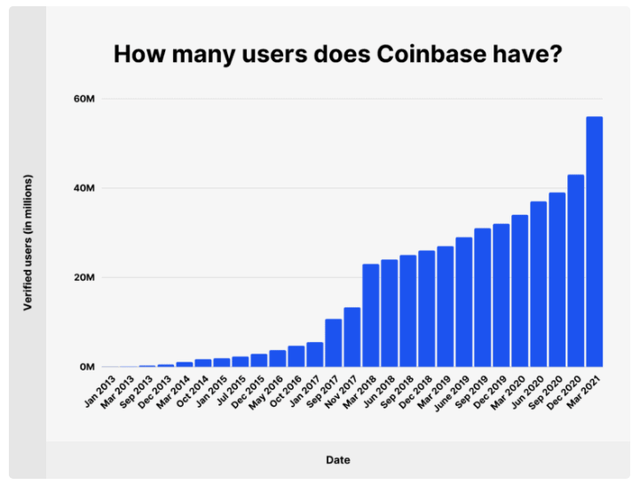 Coinbase verified users in millions