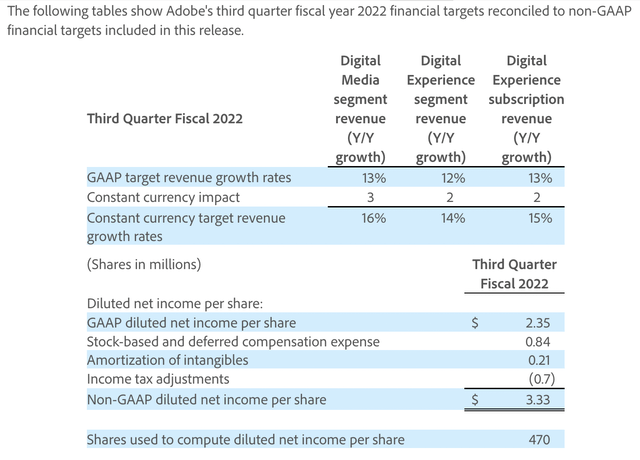 Adobe financial targets for Q3 FY22