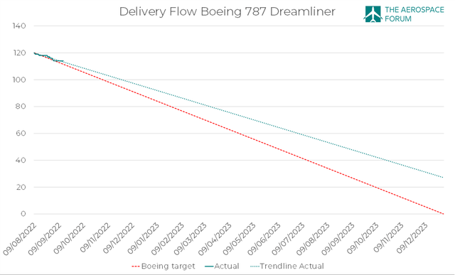 Boeing 787 deliveries