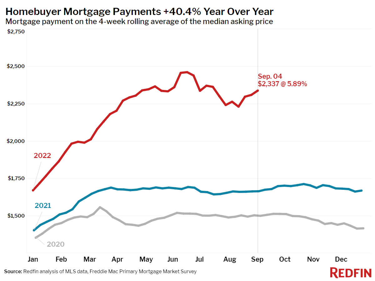 Median Mortgage Payment