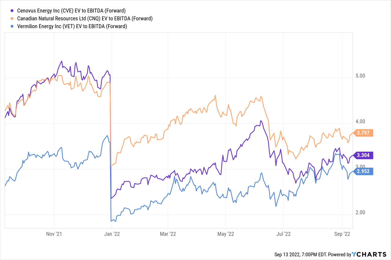 Chart: CVE EV to EBITDA (Forward) data 