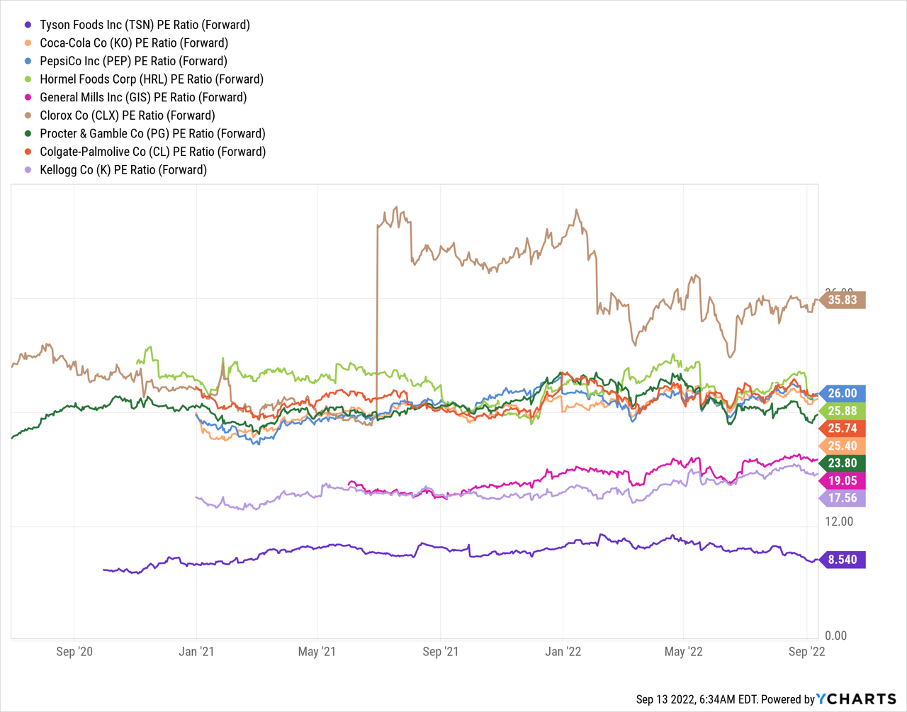Chart: Tyson Foods, Inc. (<a href='https://seekingalpha.com/symbol/TSN' title='Tyson Foods, Inc.'>TSN</a>) PE Ratio (Forward)