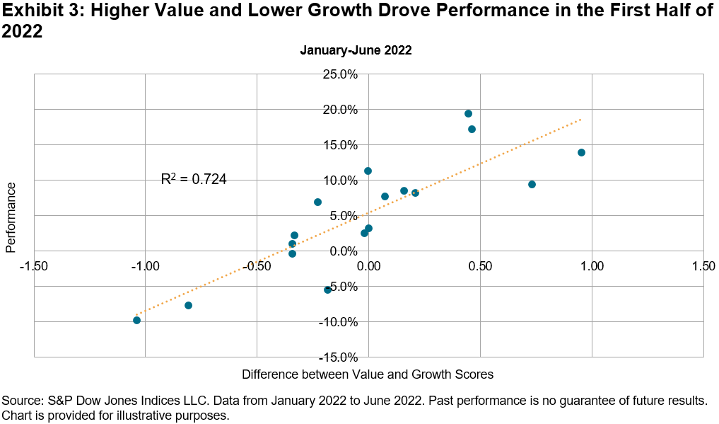 Value-growth performance