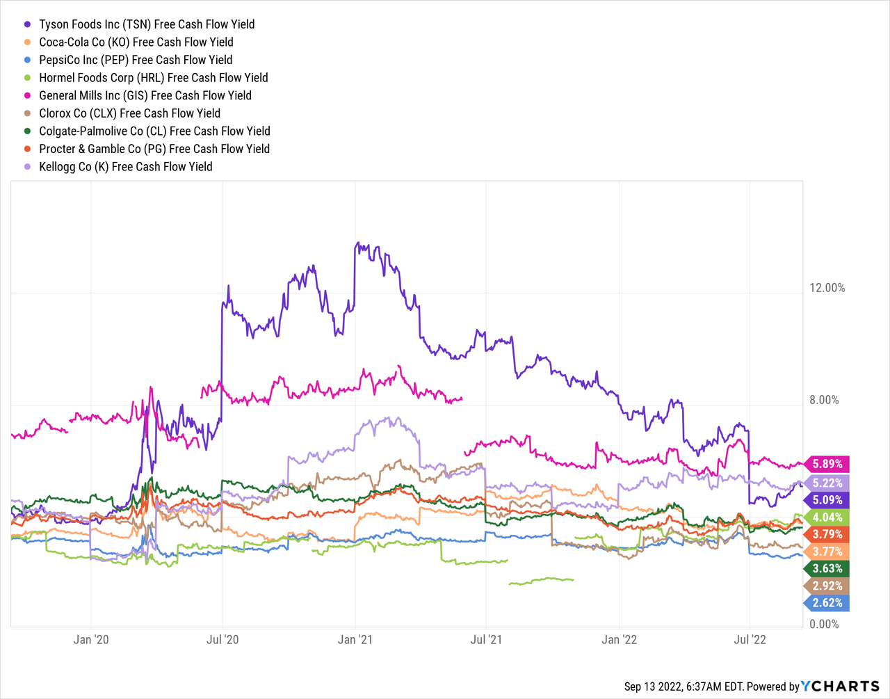 Chart: Tyson Foods, Inc. (<a href='https://seekingalpha.com/symbol/TSN' title='Tyson Foods, Inc.'>TSN</a>) Free Cash Flow Yield data