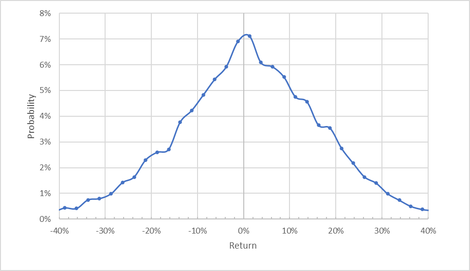 market-implied outlook