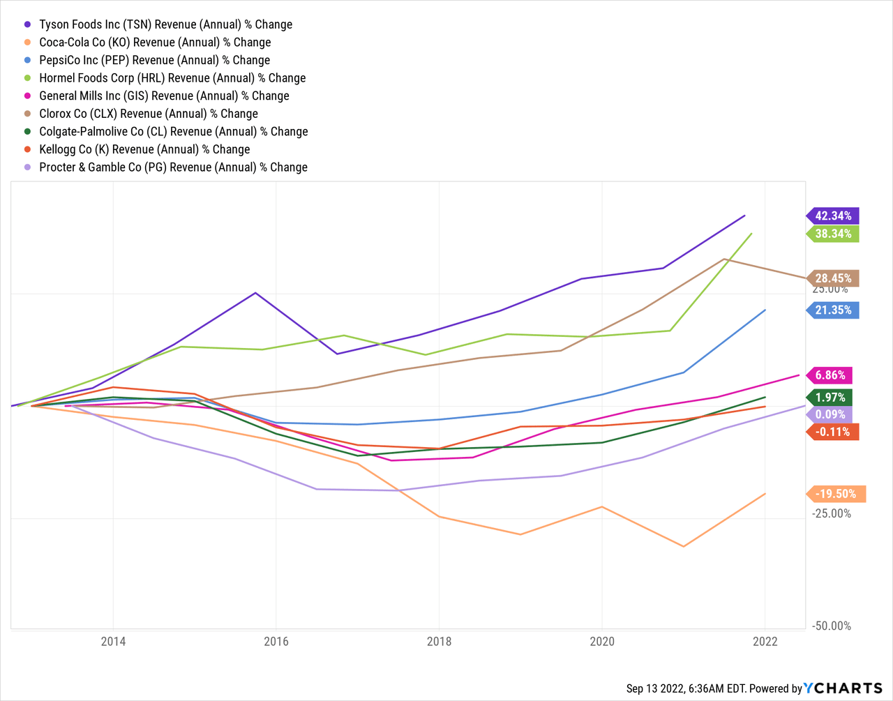 Chart: Tyson Foods, Inc. (<a href='https://seekingalpha.com/symbol/TSN' title='Tyson Foods, Inc.'>TSN</a>) Revenue (Annual) 