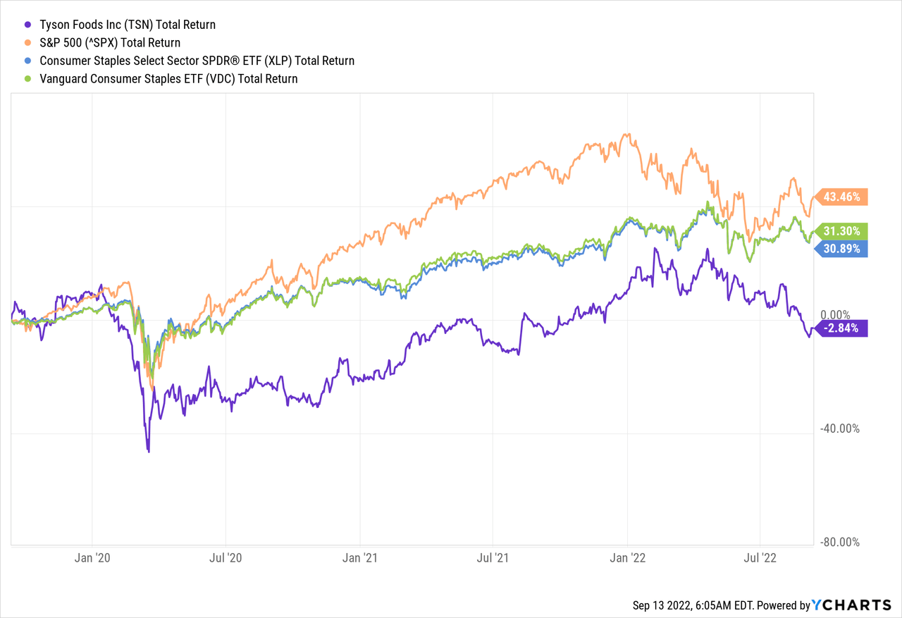Chart: Tyson Foods, Inc. (<a href='https://seekingalpha.com/symbol/TSN' title='Tyson Foods, Inc.'>TSN</a>) Total Return Level data