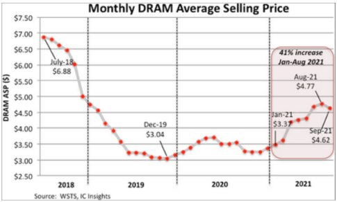 DRAM price