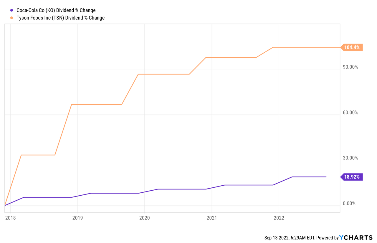 Chart: Coca-Cola (<a href='https://seekingalpha.com/symbol/KO' title='The Coca-Cola Company'>KO</a>) dividend data