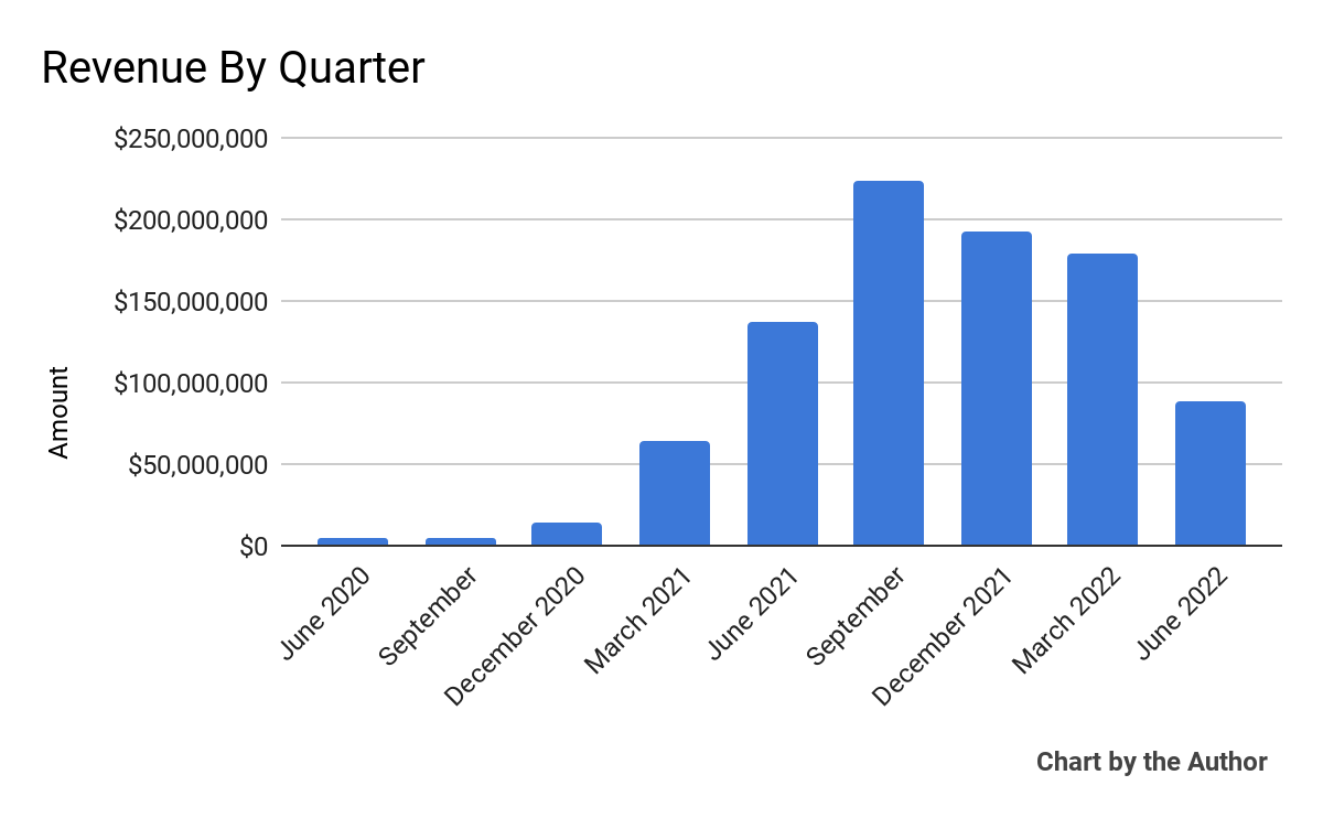 9 Quarter Total Revenue