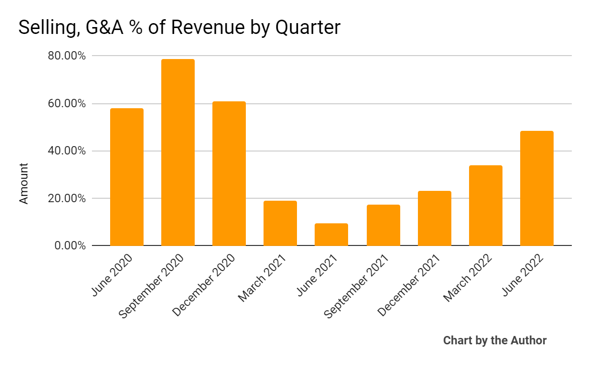 9 Quarter Selling, G&A % Of Revenue