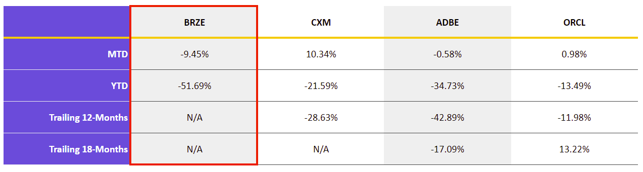 Figure 2: BRZE and Selected Competitor Performance