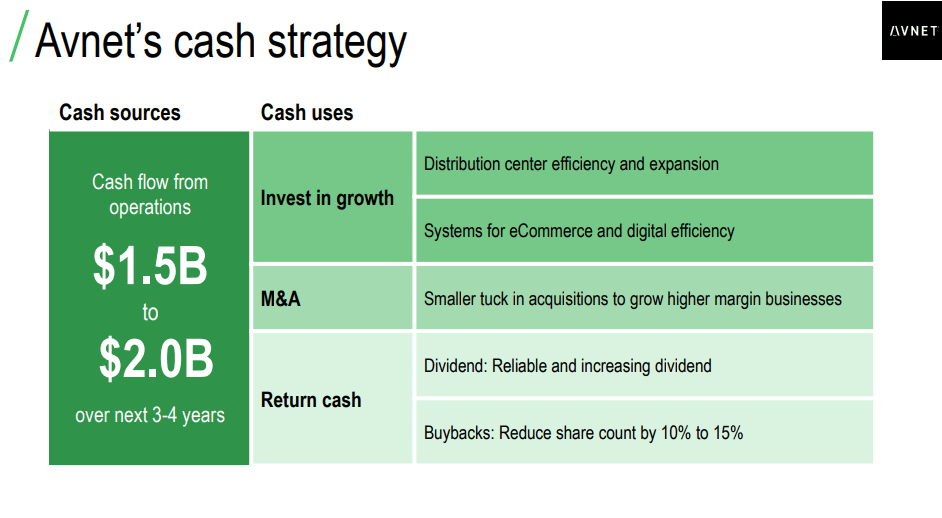 AVT: Growing Cash Flow From Operation