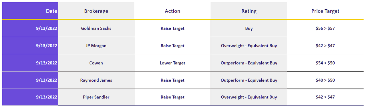 Figure 5: BRZE Analyst Ratings