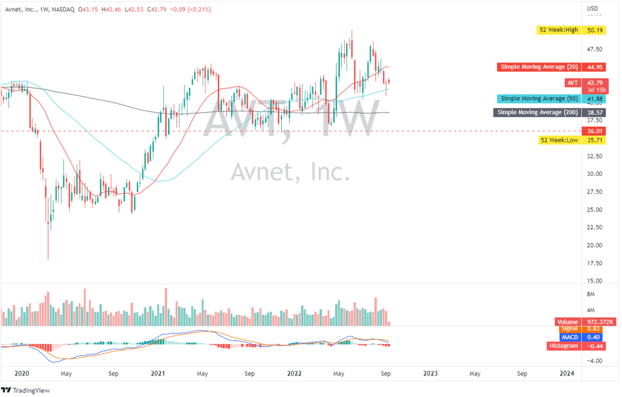 AVT: Weekly Chart