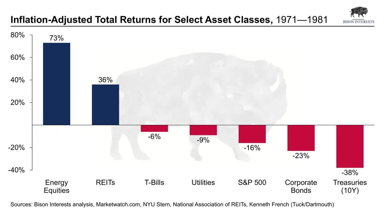 Chart: shows real returns for a range of asset classes in the 1970s (or more specifically, the decade from 1971):