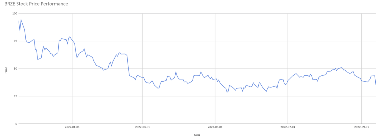 Figure 1: BRZE Stock Price Performance