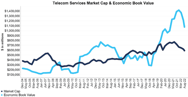 S&P 500 Telecommunications Services Sector Economic Book Value and Market Capitalization 2Q22