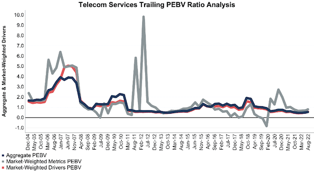 S&P 500 2Q22 Telecom Services Sector PEBV Ratio Analysis