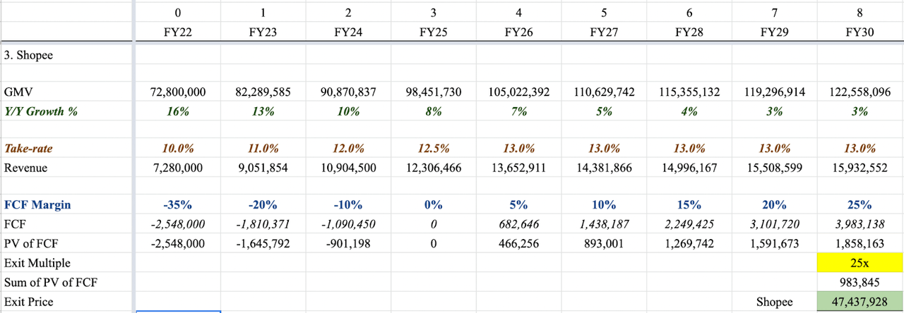 Shopee Valuation