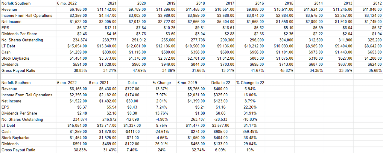 A financial history of Norfolk Southern from 2012 to the present