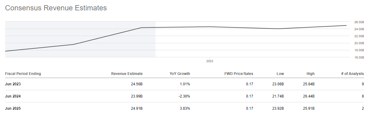 AVT: Projected Top line