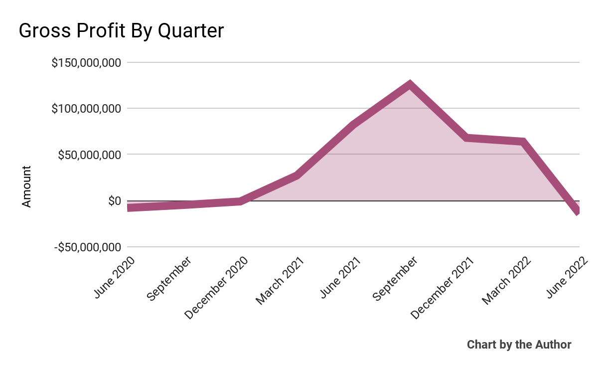 9 Quarter Gross Profit