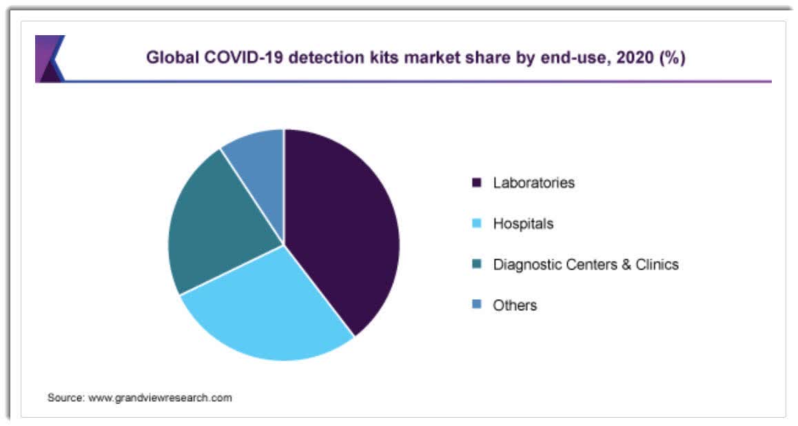 COVID-19 Detection Kit Market