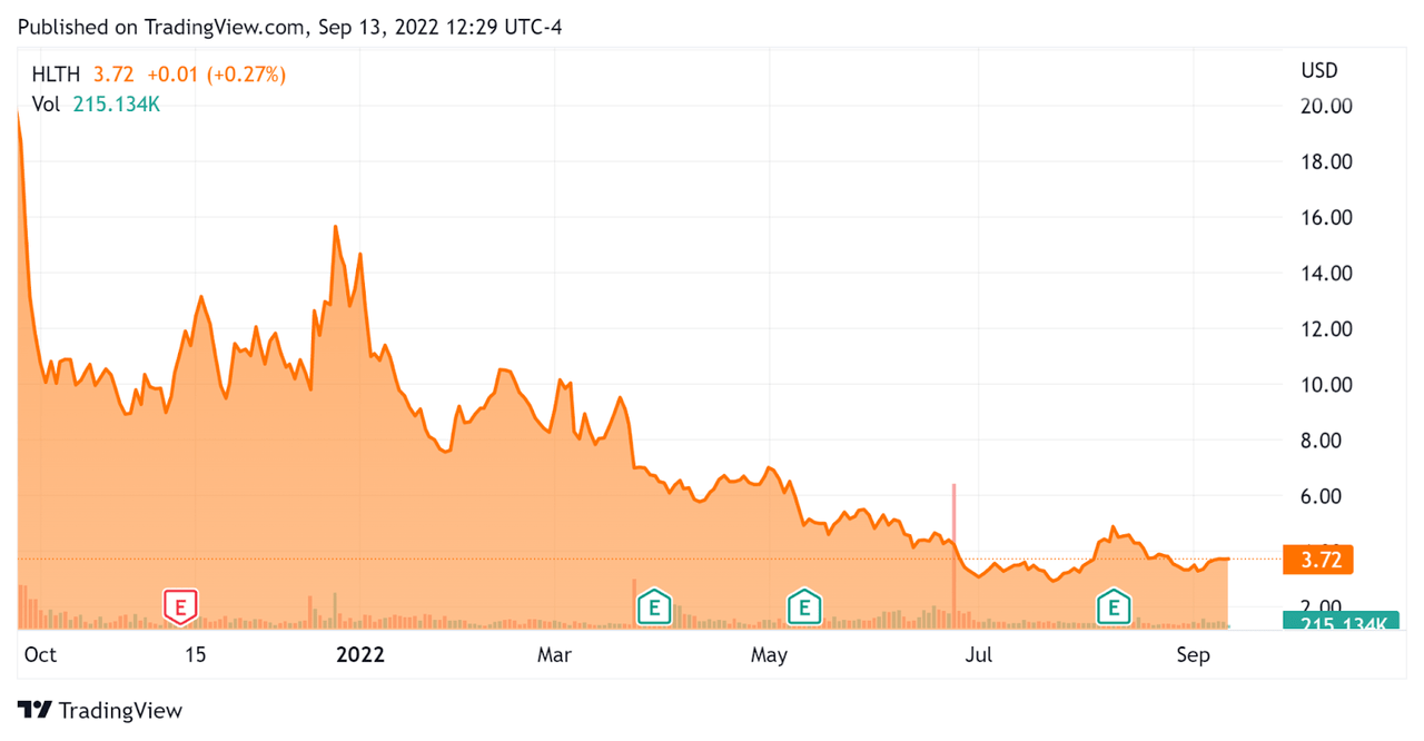 Stock Price Since IPO