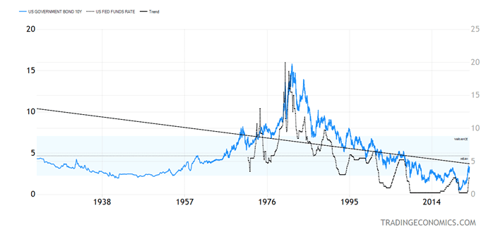 US Govt Bond Chart