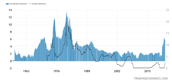 US Inflation Rate Chart