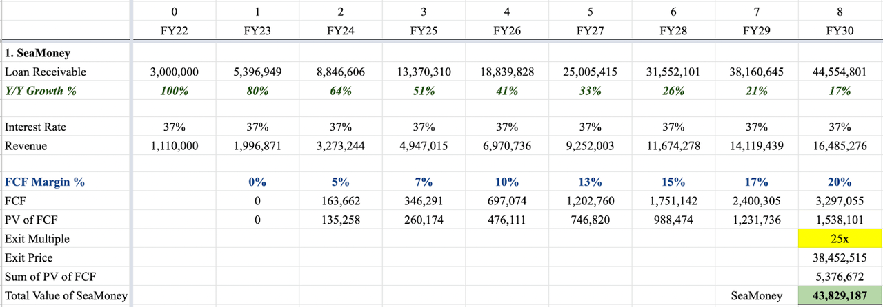 SeaMoney Valuation