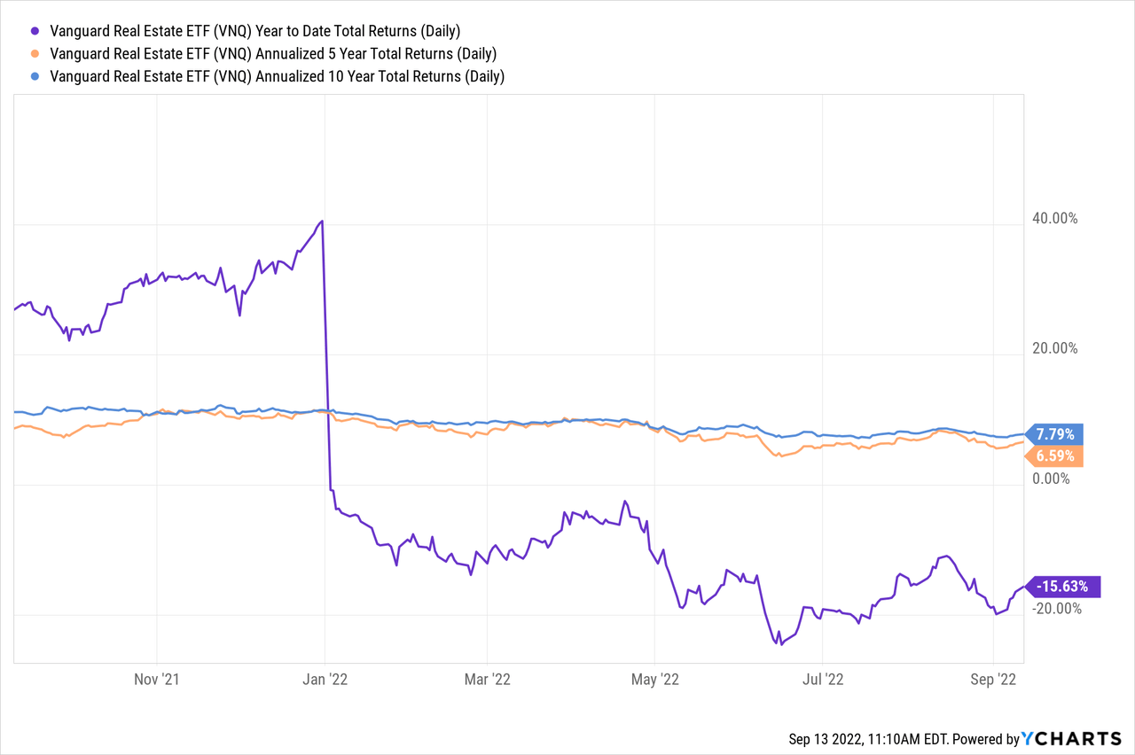 VNQ Year to Date Total Returns