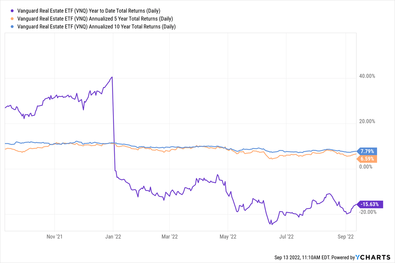 VNQ Market Is Offering Another Fantastic Buying Opportunity Seeking