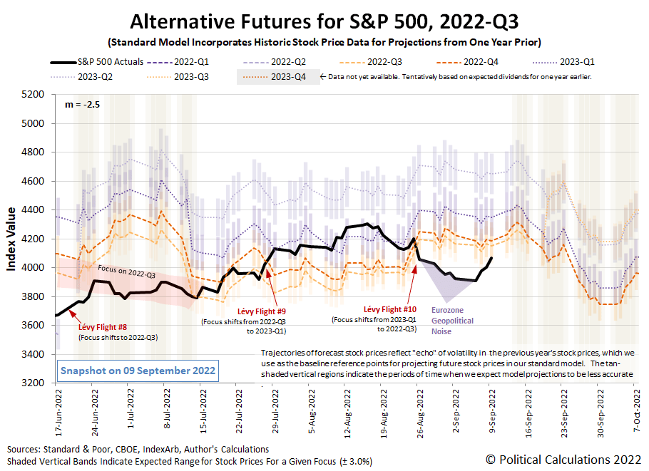Alternative Futures - S&P 500 - 2022Q3 - Standard Model (m=-2.5 from 16 June 2021) - Snapshot on 9 Sep 2022