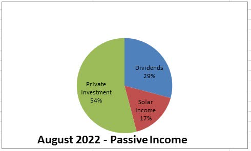 August Income Piechart