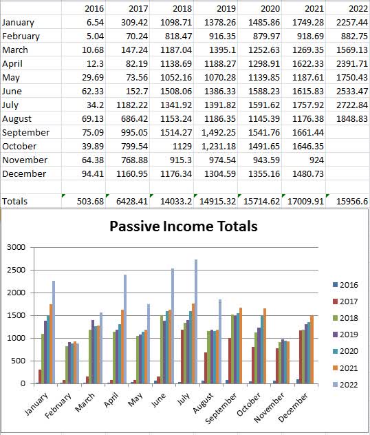 august 2022 passive income chart