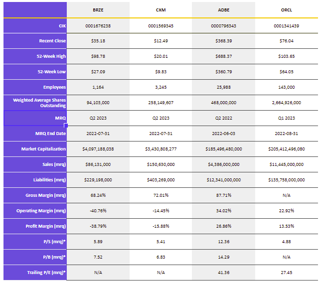 Figure 4: BRZE and Selected Competitor Statistics